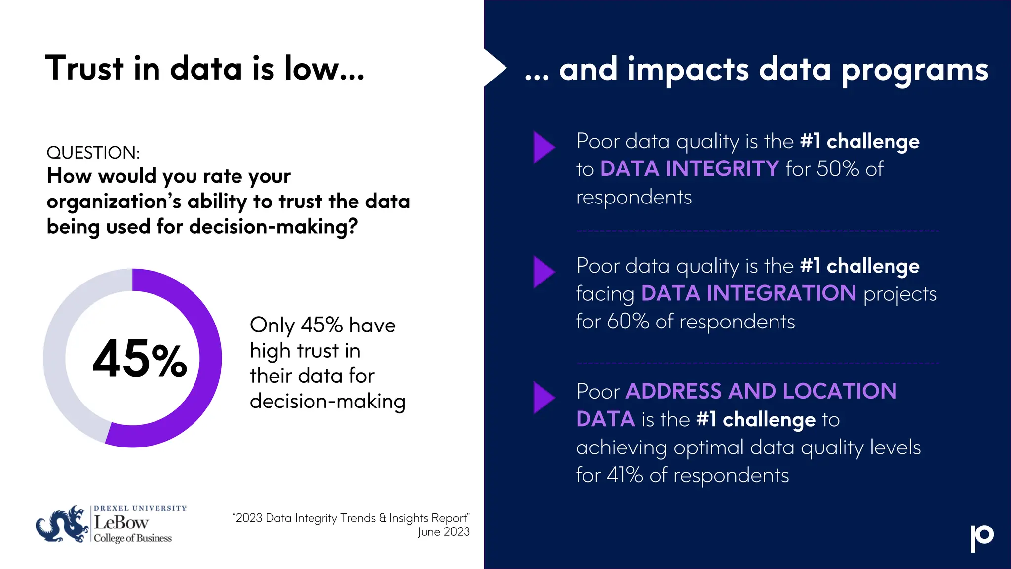 QUESTION:
How would you rate your
organization’s ability to trust the data
being used for decision-making?
Trust in data is low… … and impacts data programs
Poor data quality is the #1 challenge
to DATA INTEGRITY for 50% of
respondents
Poor data quality is the #1 challenge
facing DATA INTEGRATION projects
for 60% of respondents
Poor ADDRESS AND LOCATION
DATA is the #1 challenge to
achieving optimal data quality levels
for 41% of respondents
“2023 Data Integrity Trends & Insights Report”
June 2023
45%
Only 45% have
high trust in
their data for
decision-making
 