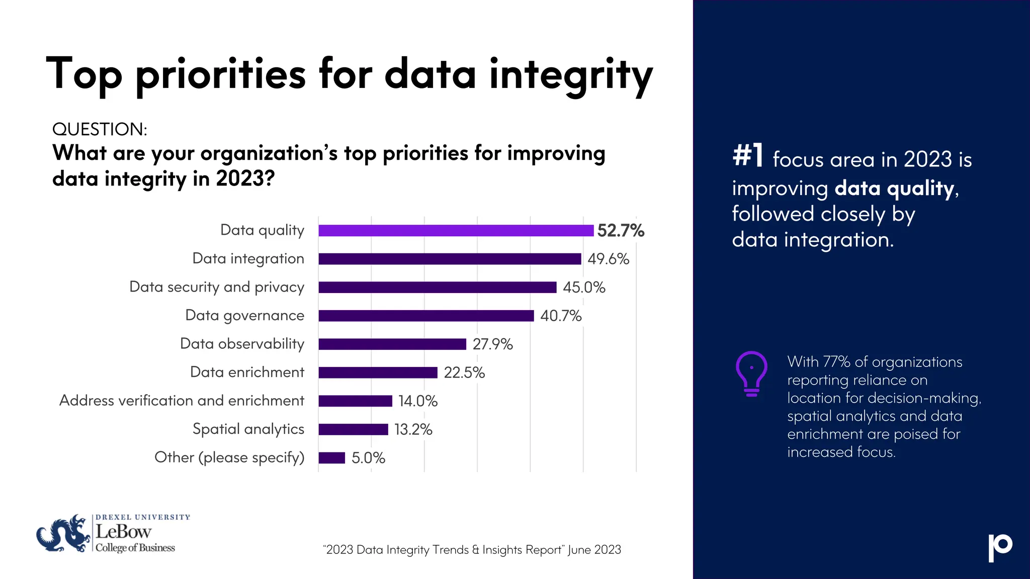 Top priorities for data integrity
“2023 Data Integrity Trends & Insights Report” June 2023
QUESTION:
What are your organization’s top priorities for improving
data integrity in 2023?
52.7%
49.6%
45.0%
40.7%
27.9%
22.5%
14.0%
13.2%
5.0%
Data quality
Data integration
Data security and privacy
Data governance
Data observability
Data enrichment
Address verification and enrichment
Spatial analytics
Other (please specify)
#1 focus area in 2023 is
improving data quality,
followed closely by
data integration.
With 77% of organizations
reporting reliance on
location for decision-making,
spatial analytics and data
enrichment are poised for
increased focus.
 