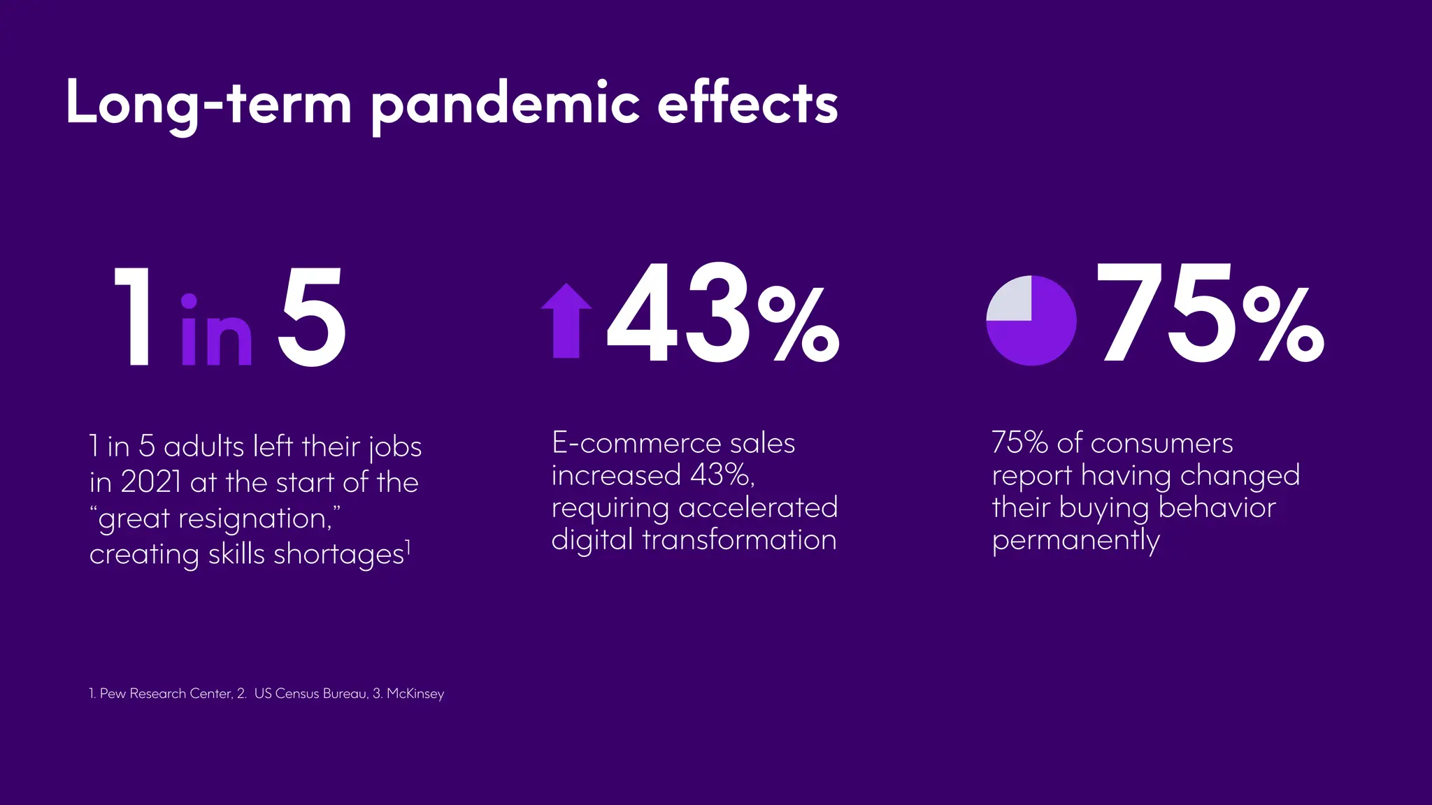Long-term pandemic effects
E-commerce sales
increased 43%,
requiring accelerated
digital transformation
43% 75%
75% of consumers
report having changed
their buying behavior
permanently
1 in 5 adults left their jobs
in 2021 at the start of the
“great resignation,”
creating skills shortages1
1in 5
1. Pew Research Center, 2. US Census Bureau, 3. McKinsey
 