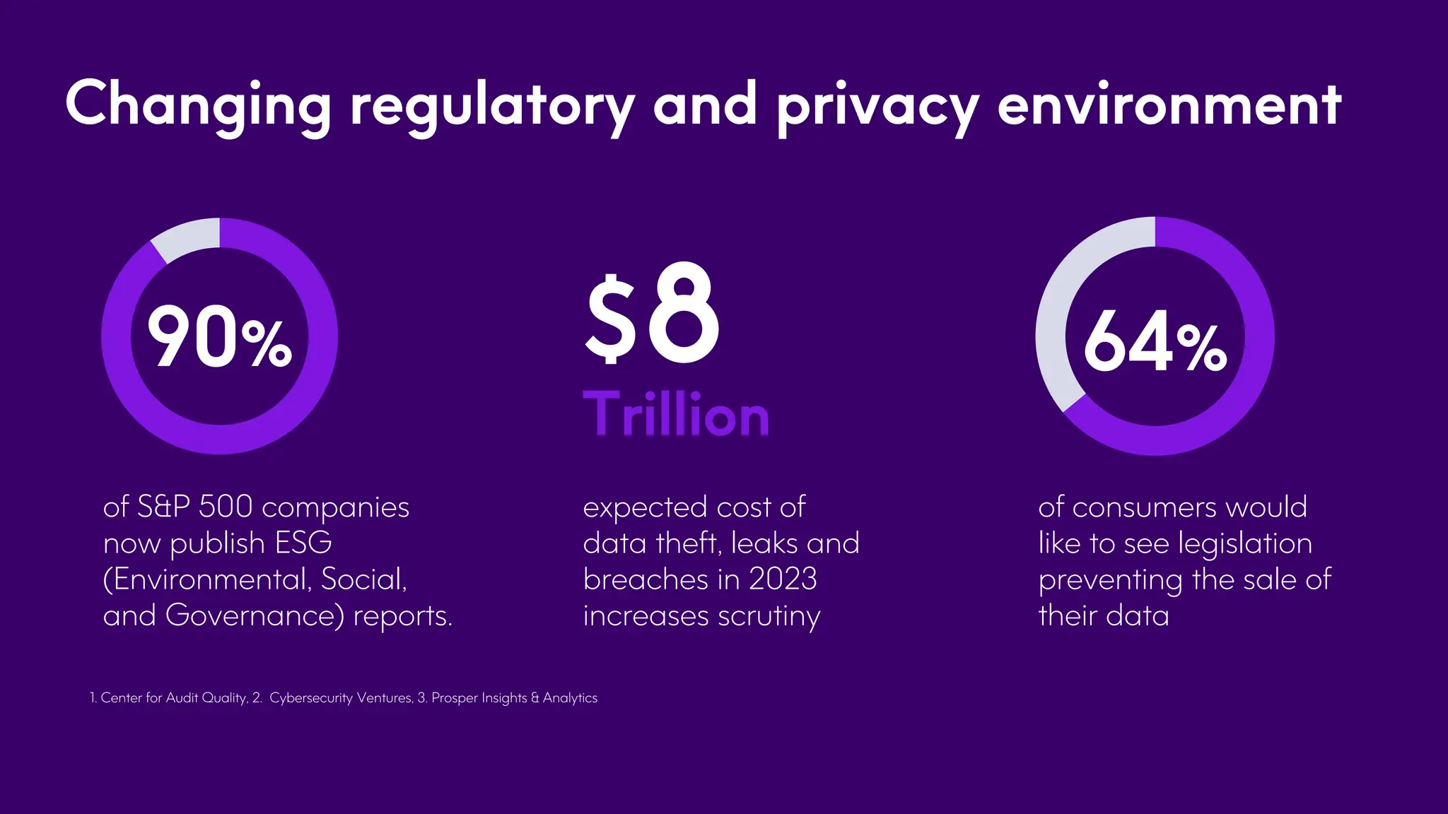 Changing regulatory and privacy environment
expected cost of
data theft, leaks and
breaches in 2023
increases scrutiny
8
of consumers would
like to see legislation
preventing the sale of
their data
of S&P 500 companies
now publish ESG
(Environmental, Social,
and Governance) reports.
64%
90%
1. Center for Audit Quality, 2. Cybersecurity Ventures, 3. Prosper Insights & Analytics
$
Trillion
 