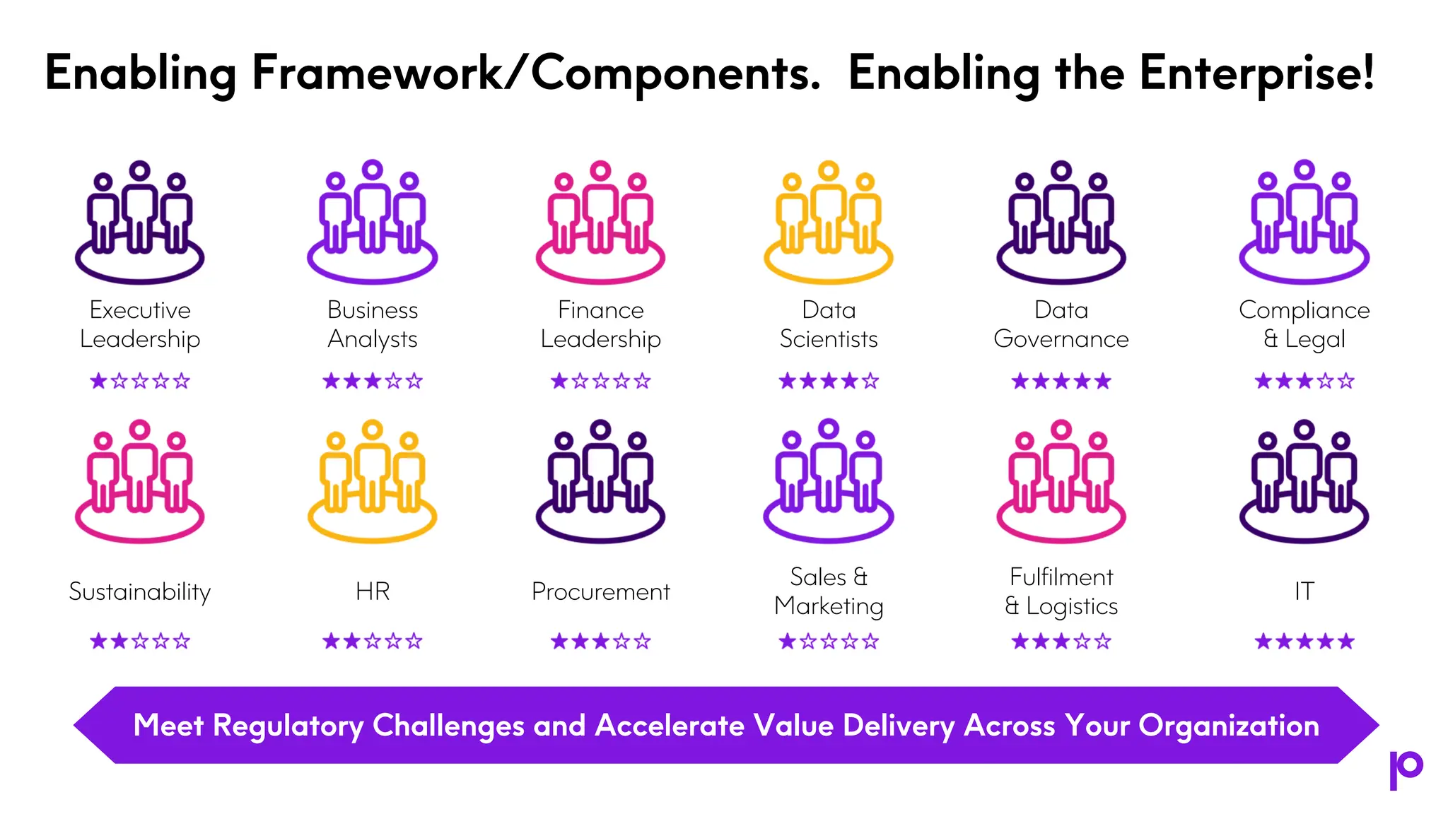 Enabling Framework/Components. Enabling the Enterprise!
Data
Scientists
Data
Governance
Executive
Leadership
Sustainability
Business
Analysts
HR
Finance
Leadership
Procurement
Sales &
Marketing
Fulfilment
& Logistics
Compliance
& Legal
Meet Regulatory Challenges and Accelerate Value Delivery Across Your Organization
IT
 
