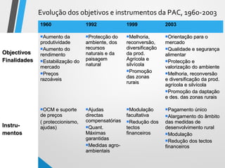 Evolução dos objetivos e instrumentos da PAC, 1960-2003
1960

2003

da
produtividade
Aumento do
rendimento
Estabilização do
mercado
Preços
razoáveis

Protecção

do
ambiente, dos
recursos
naturais e da
paisagem
natural

Melhoria,

Orientação

OCM

Instrumentos

1999

Aumento

Objectivos
Finalidades

1992

Ajudas

Modulação

Pagamento

e suporte
de preços
( proteccionismo,
ajudas)

directas
compensatórias
Quant.
Máximas
garantidas
Medidas agroambientais

reconversão,
diversificação
da prod.
Agrícola e
silvícola
Promoção
das zonas
rurais

facultativa
Redução dos
tectos
financeiros

para o

mercado
Qualidade e segurança
alimentar
Protecção e
valorização do ambiente
Melhoria, reconversão
e diversificação da prod.
agrícola e silvícola
Promoção da daptação
e des. das zonas rurais
único
Alargamento do âmbito
das medidas de
desenvolvimento rural
Modulação
Redução dos tectos
financeiros

 
