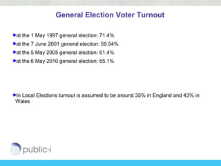 General Election Voter Turnout

at the 1 May 1997 general election: 71.4%
at the 7 June 2001 general election: 59.54%
at the 5 May 2005 general election: 61.4%
at the 6 May 2010 general election: 65.1%




In Local Elections turnout is assumed to be around 35% in England and 43% in
Wales
 