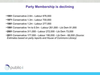 Party Membership is declining

• 1951 Conservative 2.9m - Labour 876,000
• 1971 Conservative 1.3m - Labour 700,000
• 1981 Conservative 1.2m - Labour 277,000
• 1991 Conservative 1m to 0.5m - Labour 261,000 - Lib Dem 91,000
• 2001 Conservative 311,000 - Labour 272,000 - Lib Dem 73,000
• 2011 Conservative 177,000 - Labour 190,000 - Lib Dem - 66,000 (Source:
  Estimates based on party reports and House of Commons Library)
 