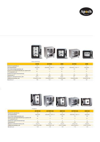 Газовые
AB10M GAS A9/10DHS GAS AB6M GAS A9/7DHS GAS AB4M GAS
Количество уровней, шт. 10 10 6 7 4
Тип направляющих 600x400  600x400 + GN 1/1 600x400  600x400 + GN 1/1 600x400 
Расстояние между уровнями, мм 80 75 80 75 80
Количество противней 600х400 мм / решёток GN
1/1 в комплекте, шт.
4/- -/1 3/- -/1 2/-
Количество скоростей вентилятора 2 1 2 1 2
Напряжение, В 220 220 220 220 220
Мощность электричество/газ, кВт 0,6/19 0,5/20 0,6/16 0,35/13,5 0,6/9.5
Габаритные размеры, мм 870x770x1080 920х750х1135 870x770x880 920х750х910 870x770x700
Вес нетто, кг 160 132 130 110 120
Электрические
AB10M A9/10DHS AB6M A9/7DHS AB4M
Количество уровней, шт. 10 10 7 7 4
Тип направляющих 600x400  600x400 + GN 1/1 600x400  600x400 + GN 1/1 600x400 
Расстояние между уровнями, мм 80 75 80 75 80
Количество противней 600х400 мм / решёток GN
1/1 в комплекте, шт.
4/- -/1 3/- -/1 2/-
Количество скоростей вентилятора 2 1 2 1 2
Напряжение, В 380 380 380 380 380
Мощность электричество/газ, кВт 16,1/- 13,5/- 10,8/- 9/- 10,8/-
Габаритные размеры, мм 920x840x1200 920х690х1075 920x840x865  920х690х850 920x840x705
Вес нетто, кг 148 122 108 100 90
 