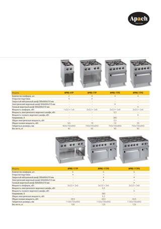 Модель APRG-47P APRG-77P APRG-77FE APRG-77FG
Количество конфорок, шт. 2 4 4 4
Открытая подставка * * - -
Закрытый нейтральный шкаф 280х660х310 мм - - - -
Электрический жарочный шкаф 560x660x310 мм - - * -
Газовый жарочный шкаф 560x660x310 мм - - - *
Мощность конфорок, кВт 1х3,5 + 1х6 2х3,5 + 2х6 2х3,5 + 2х6 2х3,5 + 2х6
Мощность электрического жарочного шкафа, кВт - - 5,3 -
Мощность газового жарочного шкафа, кВт - - - 6
Напряжение, В - - 380 -
Общая электрическая мощность, кВт - - 5,3 -
Общая газовая мощность, кВт 9,5 19 19 25
Габаритные размеры, мм 400x700x850 700x700x850 700x700x850 700x700x850
Вес нетто, кг 40 65 90 90
Модель APRG-117P APRG-117FE APRG-117FG
Количество конфорок, шт. 6 6 6
Открытая подставка * - -
Закрытый нейтральный шкаф 280х660х310 мм - * *
Электрический жарочный шкаф 560x660x310 мм - * -
Газовый жарочный шкаф 560x660x310 мм - - *
Мощность конфорок, кВт 3х3,5 + 3х6 3х3,5 + 3х6 3х3,5 + 3х6
Мощность электрического жарочного шкафа, кВт - 5,3 -
Мощность газового жарочного шкафа, кВт - - 6
Напряжение, В - 380 -
Общая электрическая мощность, кВт - 5,3 -
Общая газовая мощность, кВт 28,5 28,5 34,5
Габаритные размеры, мм 1100x700x850 1100x700x850 1100x700x850
Вес нетто, кг 100 125 125
 