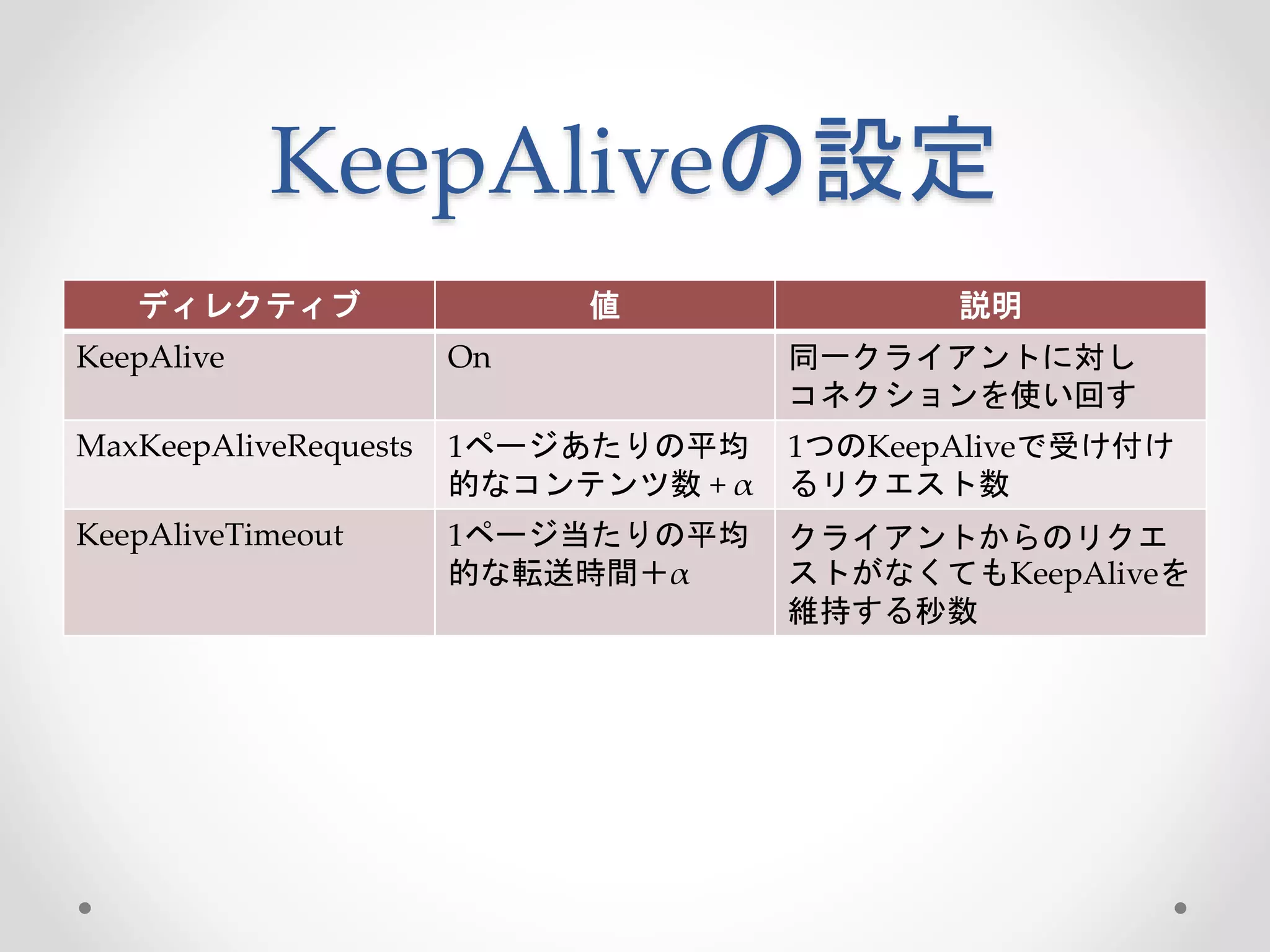 KeepAliveの設定
ディレクティブ 値 説明
KeepAlive On 同一クライアントに対し
コネクションを使い回す
MaxKeepAliveRequests 1ページあたりの平均
的なコンテンツ数 + α
1つのKeepAliveで受け付け
るリクエスト数
KeepAliveTimeout 1ページ当たりの平均
的な転送時間＋α
クライアントからのリクエ
ストがなくてもKeepAliveを
維持する秒数
 