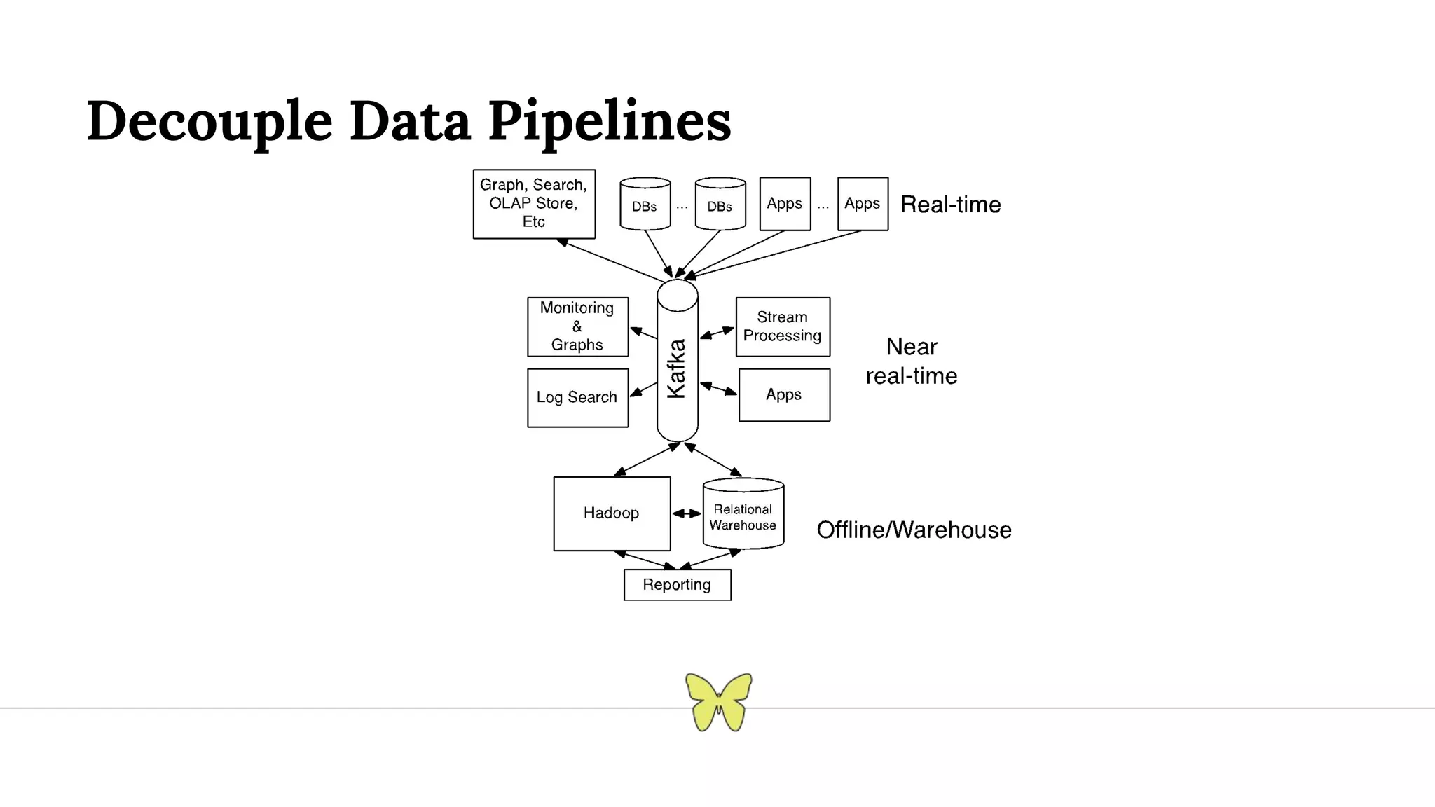 Decouple Data Pipelines 
