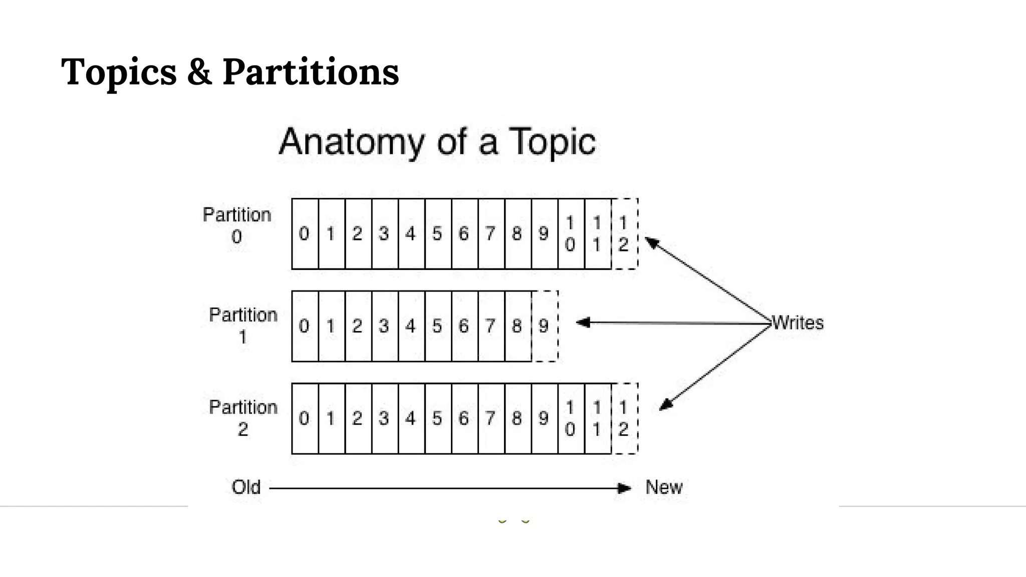Topics & Partitions 