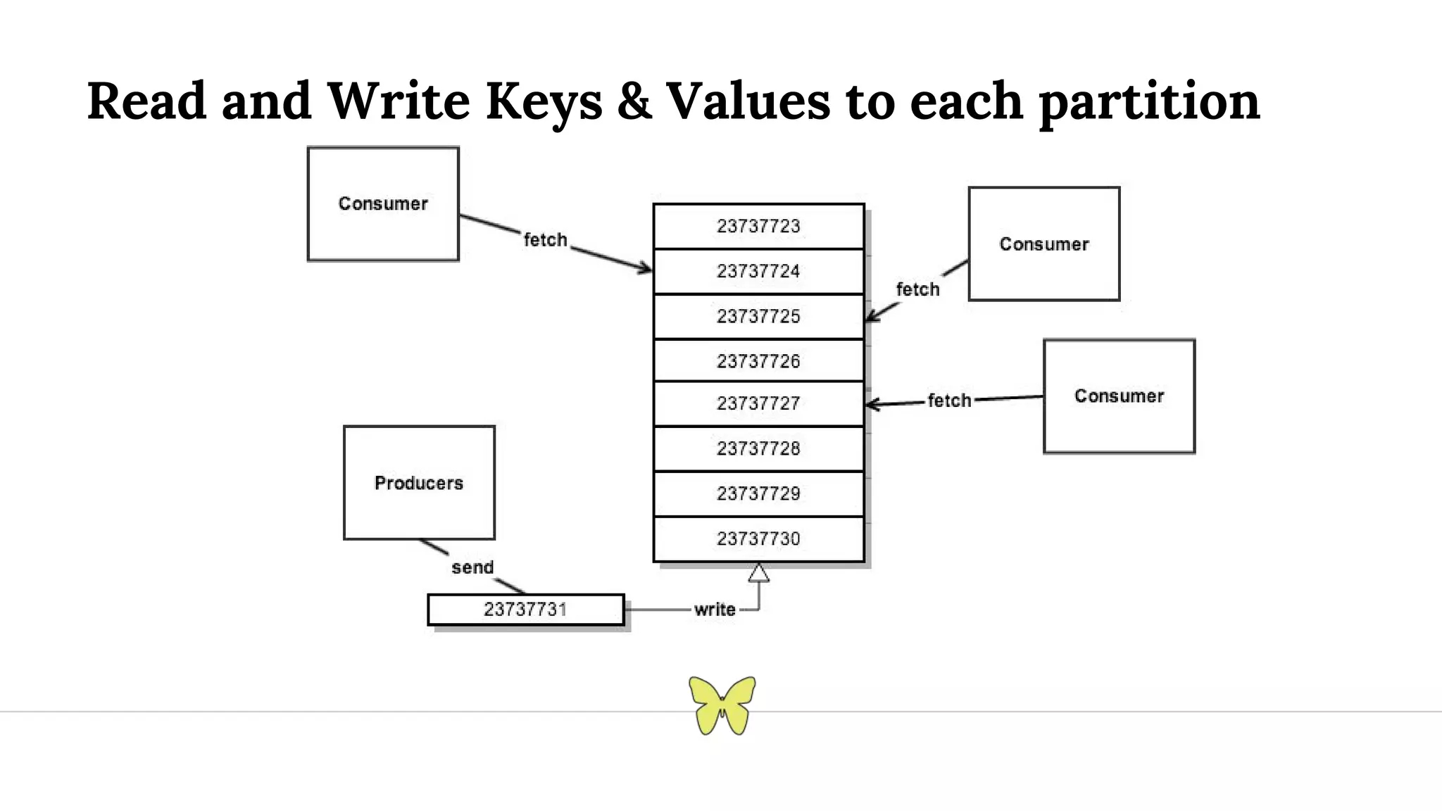 Read and Write Keys & Values to each partition 