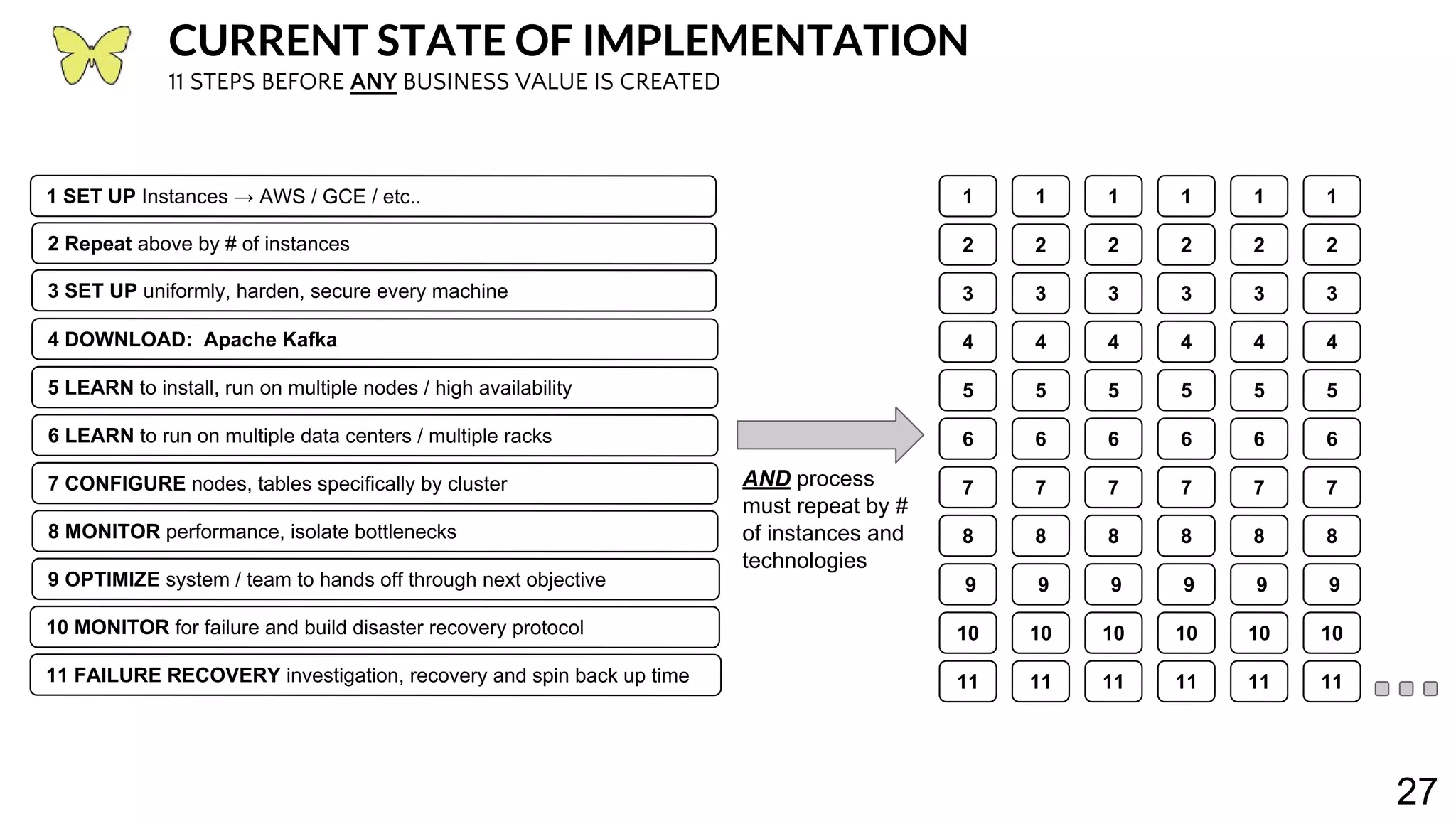 27 CURRENT STATE OF IMPLEMENTATION 11 STEPS BEFORE ANY BUSINESS VALUE IS CREATED 1 SET UP Instances → AWS / GCE / etc.. 2 Repeat above by # of instances 3 SET UP uniformly, harden, secure every machine 4 DOWNLOAD: Apache Kafka 5 LEARN to install, run on multiple nodes / high availability 6 LEARN to run on multiple data centers / multiple racks 7 CONFIGURE nodes, tables specifically by cluster 8 MONITOR performance, isolate bottlenecks 9 OPTIMIZE system / team to hands off through next objective 10 MONITOR for failure and build disaster recovery protocol 11 FAILURE RECOVERY investigation, recovery and spin back up time 10 11 9 8 7 6 5 4 3 2 1 10 11 9 8 7 6 5 4 3 2 1 10 11 9 8 7 6 5 4 3 2 1 10 11 9 8 7 6 5 4 3 2 1 10 11 9 8 7 6 5 4 3 2 1 10 11 9 8 7 6 5 4 3 2 1 AND process must repeat by # of instances and technologies 
