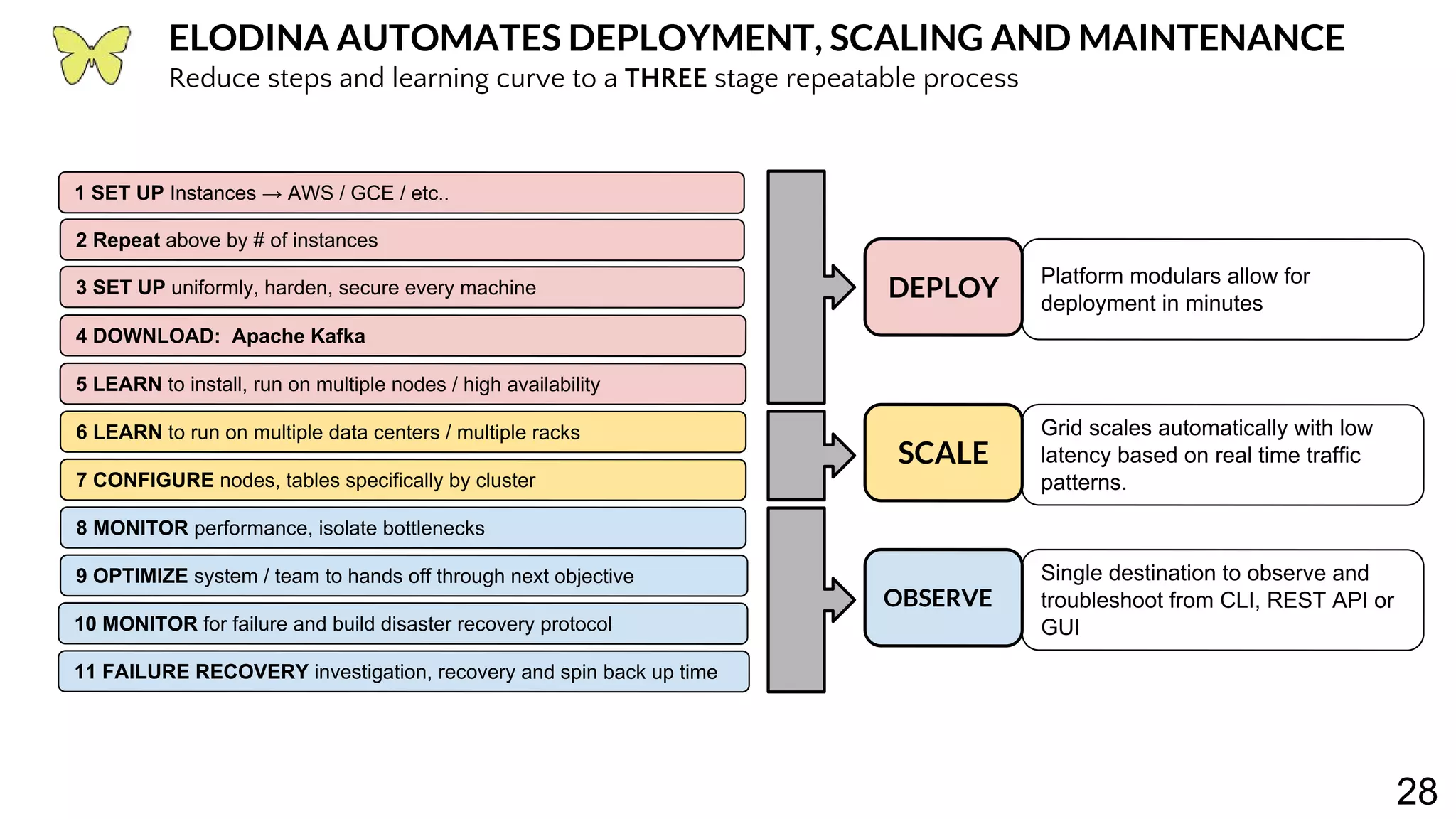 28 ELODINA AUTOMATES DEPLOYMENT, SCALING AND MAINTENANCE Reduce steps and learning curve to a THREE stage repeatable process 1 SET UP Instances → AWS / GCE / etc.. 2 Repeat above by # of instances 3 SET UP uniformly, harden, secure every machine 4 DOWNLOAD: Apache Kafka 5 LEARN to install, run on multiple nodes / high availability 6 LEARN to run on multiple data centers / multiple racks 7 CONFIGURE nodes, tables specifically by cluster 8 MONITOR performance, isolate bottlenecks 9 OPTIMIZE system / team to hands off through next objective 10 MONITOR for failure and build disaster recovery protocol 11 FAILURE RECOVERY investigation, recovery and spin back up time Platform modulars allow for deployment in minutes DEPLOY Grid scales automatically with low latency based on real time traffic patterns. SCALE Single destination to observe and troubleshoot from CLI, REST API or GUI OBSERVE 