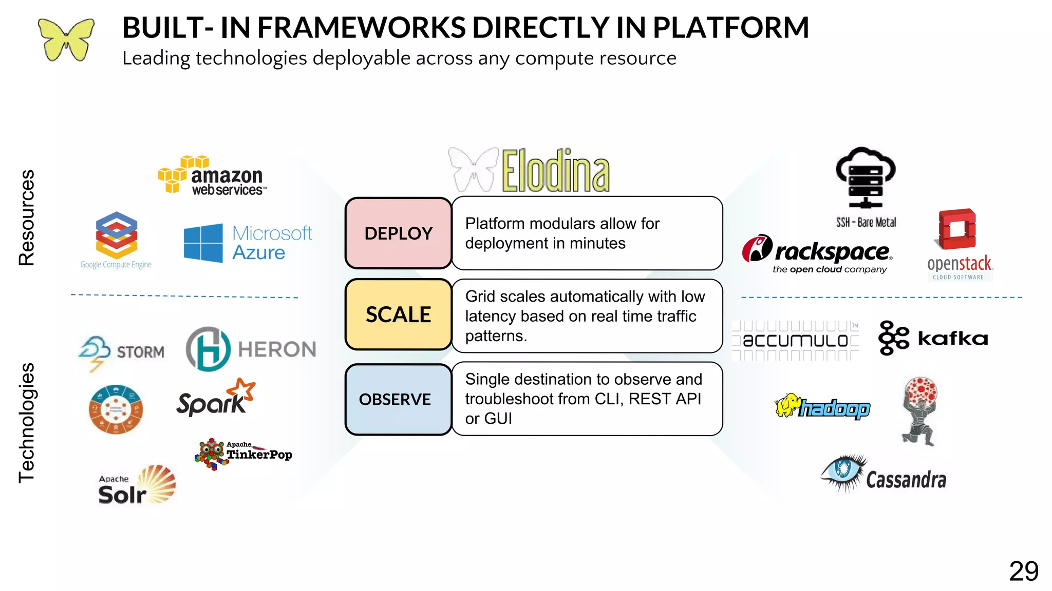 29 BUILT- IN FRAMEWORKS DIRECTLY IN PLATFORM Leading technologies deployable across any compute resource Platform modulars allow for deployment in minutes DEPLOY Grid scales automatically with low latency based on real time traffic patterns. SCALE Single destination to observe and troubleshoot from CLI, REST API or GUI OBSERVE ResourcesTechnologies 