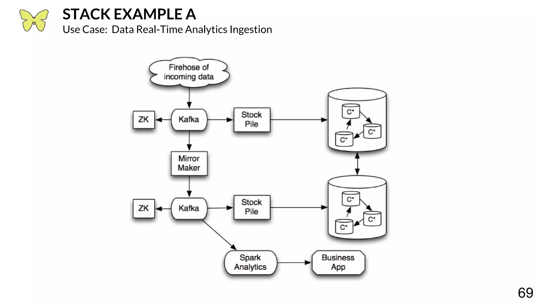 69 STACK EXAMPLE A Use Case: Data Real-Time Analytics Ingestion 