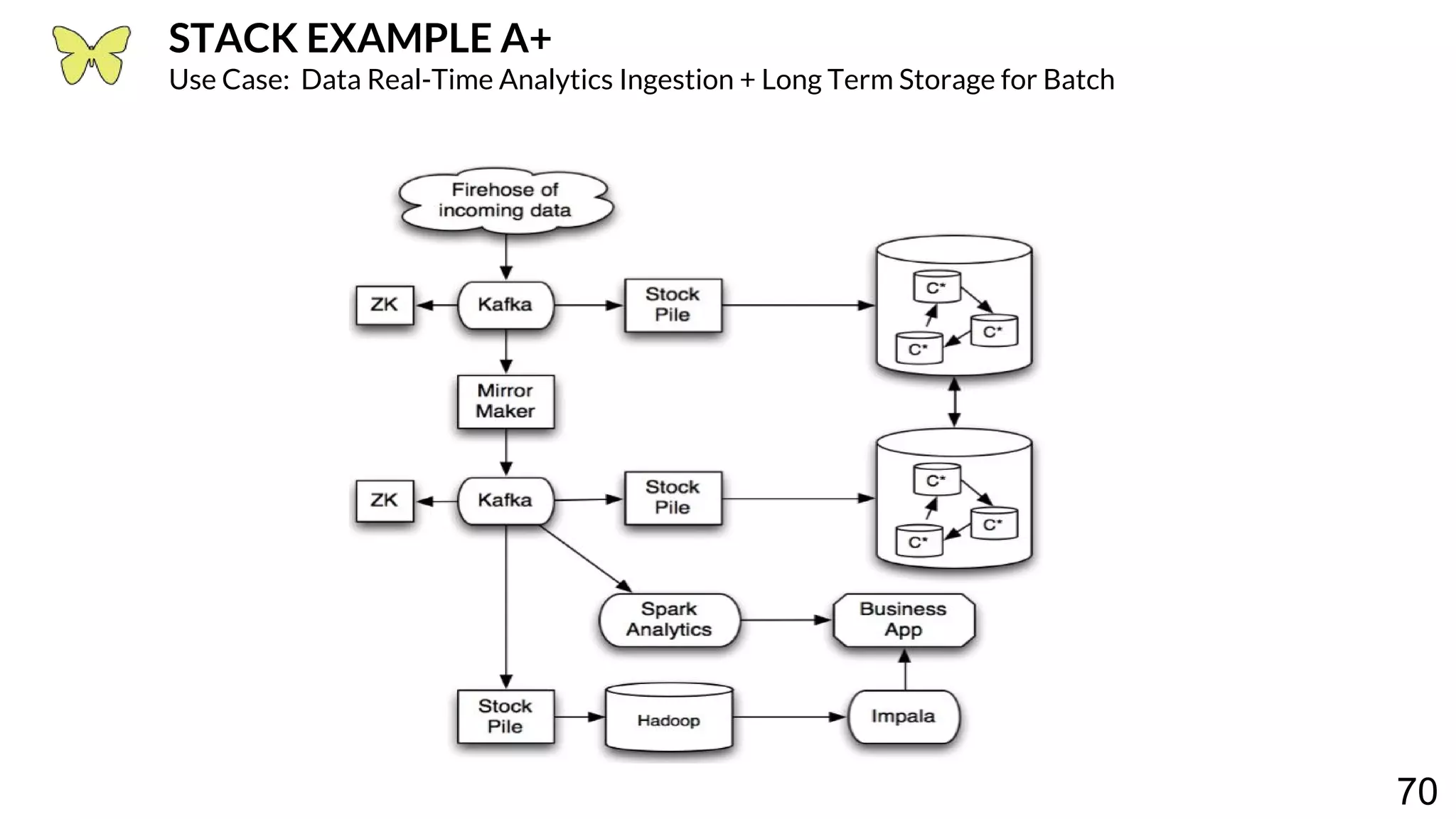70 STACK EXAMPLE A+ Use Case: Data Real-Time Analytics Ingestion + Long Term Storage for Batch 