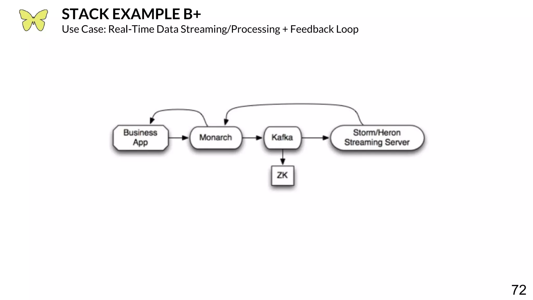 72 STACK EXAMPLE B+ Use Case: Real-Time Data Streaming/Processing + Feedback Loop 