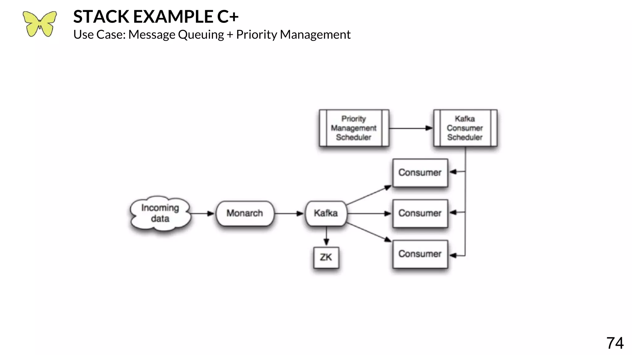 74 STACK EXAMPLE C+ Use Case: Message Queuing + Priority Management 