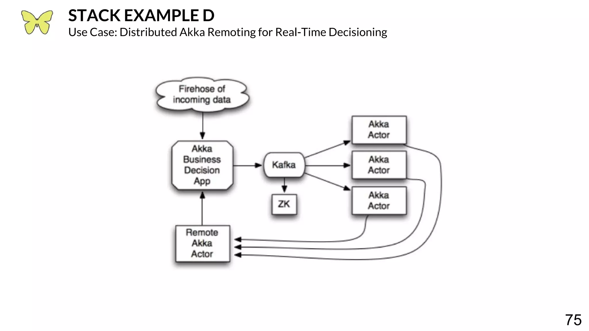 75 STACK EXAMPLE D Use Case: Distributed Akka Remoting for Real-Time Decisioning 
