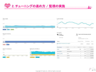 Copyright © Spika Inc. 2016 all rights reserved.
12
2. チューニングの進め方 / 監視の実施
 