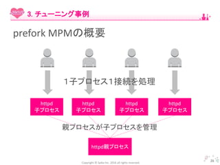 Copyright © Spika Inc. 2016 all rights reserved.
26
3. チューニング事例
prefork MPMの概要
httpd親プロセス
httpd
子プロセス
httpd
子プロセス
httpd
子プロセス
httpd
子プロセス
親プロセスが子プロセスを管理
１子プロセス１接続を処理
 