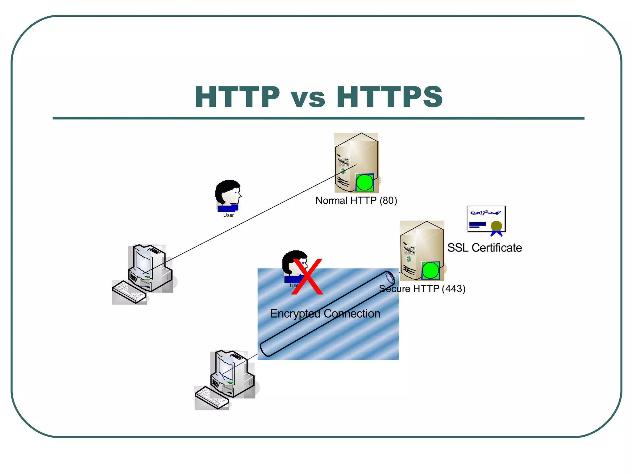 HTTP vs HTTPS 