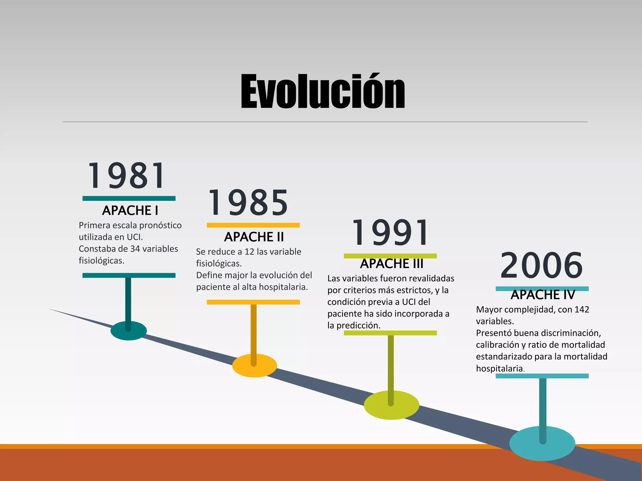 Evolución
APACHE I
Primera escala pronóstico
utilizada en UCI.
Constaba de 34 variables
fisiológicas.
1981
APACHE IV
Mayor complejidad, con 142
variables.
Presentó buena discriminación,
calibración y ratio de mortalidad
estandarizado para la mortalidad
hospitalaria.
2006APACHE III
Las variables fueron revalidadas
por criterios más estrictos, y la
condición previa a UCI del
paciente ha sido incorporada a
la predicción.
1991APACHE II
Se reduce a 12 las variable
fisiológicas.
Define major la evolución del
paciente al alta hospitalaria.
1985
 