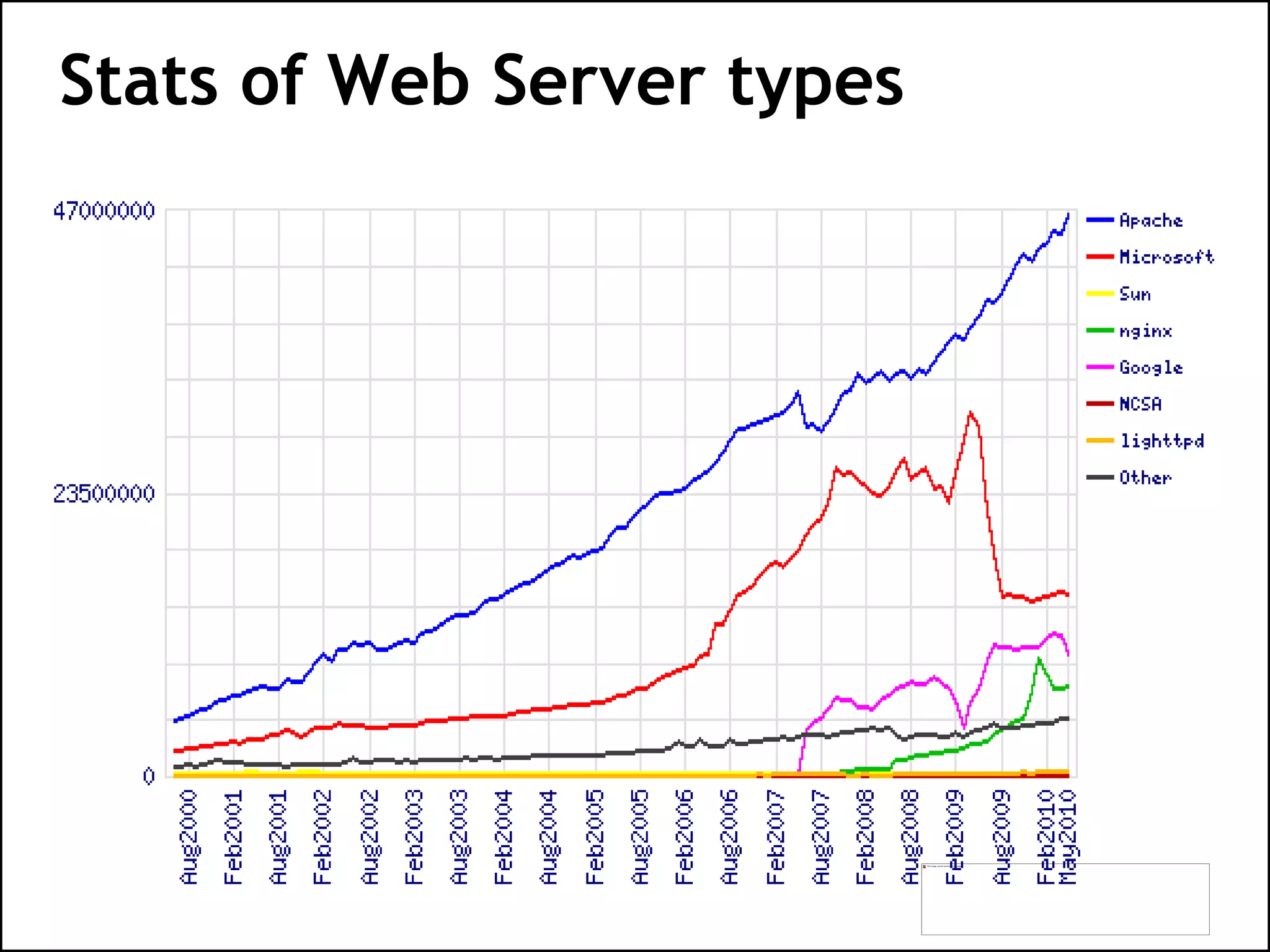 Stats of Web Server types
 