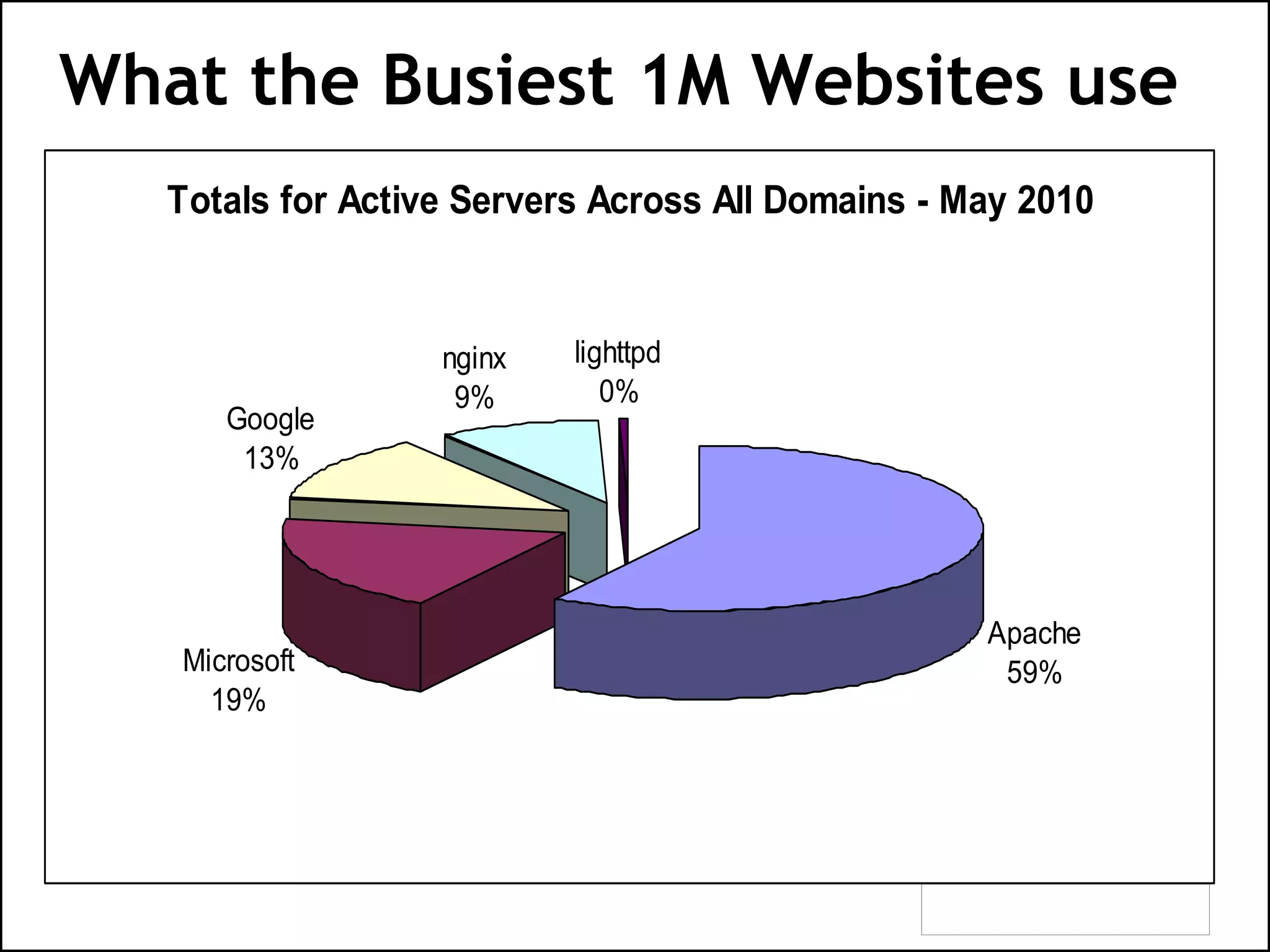 What the Busiest 1M Websites use
Totals for Active Servers Across All Domains - May 2010
Apache
59%
Microsoft
19%
Google
13%
nginx
9%
lighttpd
0%
 