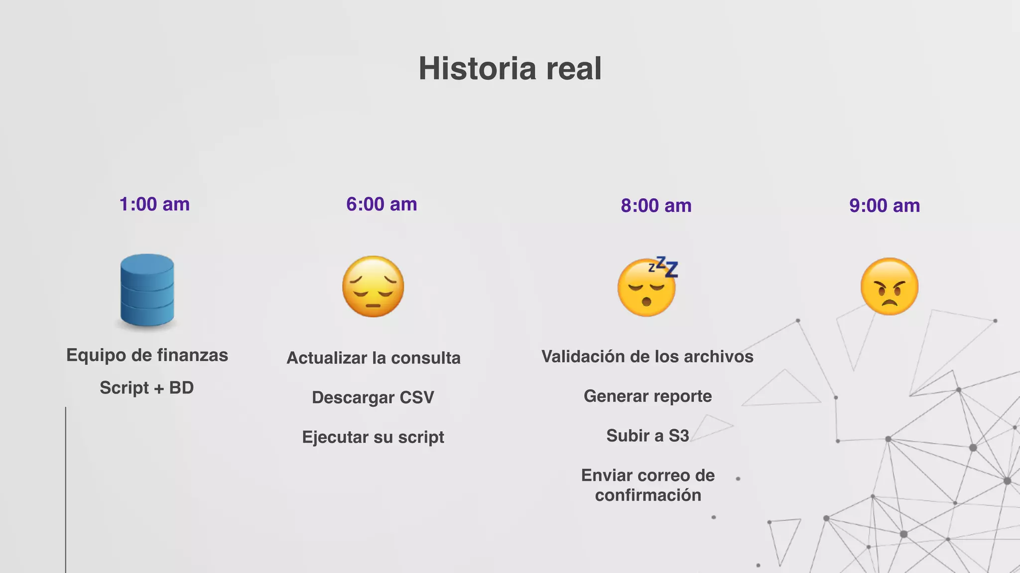 Historia real
Equipo de finanzas
Script + BD
1:00 am 6:00 am
Actualizar la consulta
Descargar CSV
Ejecutar su script
8:00 am 9:00 am
Validación de los archivos
Generar reporte
Subir a S3
Enviar correo de
confirmación
 