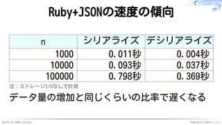 Apache Arrow#ArrowTokyo Powered by Rabbit 2.2.2
Ruby+JSONの速度の傾向
n シリアライズ デシリアライズ
1000 0.011秒 0.004秒
10000 0.093秒 0.037秒
100000 0.798秒 0.369秒
注：ストレージI/Oなしで計測
データ量の増加と同じくらいの比率で遅くなる
 