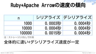 Apache Arrow#ArrowTokyo Powered by Rabbit 2.2.2
Ruby+Apache Arrowの速度の傾向
n シリアライズ デシリアライズ
1000 0.0003秒 0.0004秒
10000 0.0004秒 0.0004秒
100000 0.0015秒 0.0004秒
注：ストレージI/Oなしで計測
全体的に速い+デシリアライズ速度が一定
 