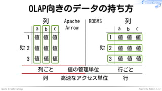Apache Arrow#ArrowTokyo Powered by Rabbit 2.2.2
OLAP向きのデータの持ち方
列行
a b c
1
2
3
値 値 値
値 値 値
値 値 値
列
行
a b c
1
2
3
値 値 値
値 値 値
値 値 値
Apache
Arrow
列ごと
RDBMS
列 行
値の管理単位 行ごと
高速なアクセス単位
 