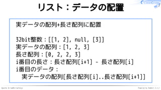 Apache Arrow#ArrowTokyo Powered by Rabbit 2.2.2
リスト：データの配置
実データの配列+長さ配列に配置
32bit整数：[[1, 2], null, [3]]
実データの配列：[1, 2, 3]
長さ配列：[0, 2, 2, 3]
i番目の長さ：長さ配列[i+1] - 長さ配列[i]
i番目のデータ：
実データの配列[長さ配列[i]..長さ配列[i+1]]
 