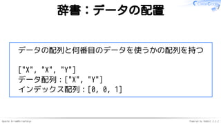 Apache Arrow#ArrowTokyo Powered by Rabbit 2.2.2
辞書：データの配置
データの配列と何番目のデータを使うかの配列を持つ
["X", "X", "Y"]
データ配列：["X", "Y"]
インデックス配列：[0, 0, 1]
 
