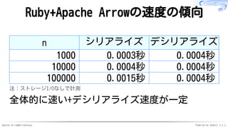 Apache Arrow#ArrowTokyo Powered by Rabbit 2.2.2
Ruby+Apache Arrowの速度の傾向
n シリアライズ デシリアライズ
1000 0.0003秒 0.0004秒
10000 0.0004...