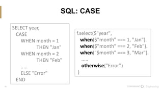 15
SQL: CASE
SELECT year,
CASE
WHEN month = 1
THEN "Jan"
WHEN month = 2
THEN "Feb"
.....
ELSE "Error"
END
f.select($"year",
when($"month" === 1, "Jan").
when($"month" === 2, "Feb").
when("$month" === 3, "Mar").
.....
otherwise("Error")
)
 