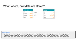 XML CSV JSON BIN XML CSV JSON BIN XML CSV JSON BIN XML CSV JSON BIN XML CSV JSON BIN
FILESYSTEM
What, where, how data are stored?
author
0..1
AUTHOR
id int
fname string
lname string
birth date
BOOK
id int
title string
price decimal
year int
 