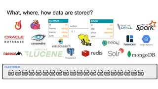 BIN
What, where, how data are stored?
XML CSV JSON BIN XML CSV JSON BIN XML CSV JSON BIN XML CSV JSON BIN XML CSV JSON BIN
FILESYSTEM
author
0..1
AUTHOR
id int
fname string
lname string
birth date
BOOK
id int
title string
price decimal
year int
 