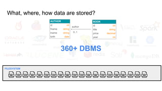 What, where, how data are stored?
360+ DBMS
XML CSV JSON BIN XML CSV JSON BIN XML CSV JSON BIN XML CSV JSON BIN XML CSV JSON BIN
FILESYSTEM
author
0..1
AUTHOR
id int
fname string
lname string
birth date
BOOK
id int
title string
price decimal
year int
 
