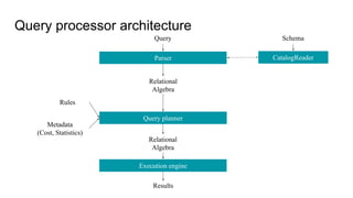 Query processor architecture
Query
Relational
Algebra
Query planner
CatalogReader
Schema
Metadata
(Cost, Statistics)
Execution engine
Results
Parser
Rules
Relational
Algebra
 