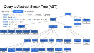 SELECT b.id, b.title, b.year, a.fname, a.lname
FROM Book AS b
LEFT OUTER JOIN Author a ON b.author = a.id
WHERE b.year > 1830
ORDER BY b.id
LIMIT 5
Query to Abstract Syntax Tree (AST)
SQL query SqlParser SqlNode
Numeric
Literal
5
Identifier
b.id
NodeList
Select
OrderBy
Join
BasicCall
As
Operator
Identifier
author
Identifier
a
Literal
LEFT
Literal
ON
Identifier
b.author
Identifier
a.id
Binary
Operator
=
As
Operator
Identifier
book
Identifier
b
BasicCall
BasicCal
l Identifier
b.year
Numeric
Literal
1830
Binary
Operator
>
BasicCall
Identifier
b.id
NodeList
Identifier
b.title
Identifier
b.year
Identifier
a.fname
Identifier
a.lname
 