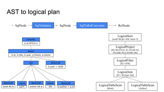 AST to logical plan
SqlNode
Join
Select
b.id, b.title, b.year, a.fname, a.lname
BasicCall
b.author = a.id
BasicCall
book AS b
BasicCall
author AS a
Literal
LEFT
Literal
ON
LogicalJoin
[$3==$4,type=left]
LogicalTableScan
[Book]
LogicalTableScan
[Author]
LogicalFilter
[$2>1830]
LogicalProject
[ID=$0,TITLE=$1,YEAR=$2,
FNAME=$5,LNAME=$6]
LogicalSort
[sort0=$0,dir=ASC,fetch=5]
SqlValidator SqlToRelConverter
SqlNode RelNode
OrderBy
b.id FETCH 5
BasicCall
b.year > 1830
 