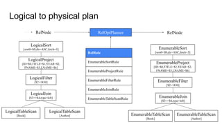 Logical to physical plan
RelRule
EnumerableSortRule
EnumerableProjectRule
EnumerableFilterRule
EnumerableJoinRule
EnumerableTableScanRule
RelOptPlanner RelNode
RelNode
LogicalJoin
[$3==$4,type=left]
LogicalTableScan
[Book]
LogicalTableScan
[Author]
LogicalFilter
[$2>1830]
LogicalProject
[ID=$0,TITLE=$1,YEAR=$2,
FNAME=$5,LNAME=$6]
LogicalSort
[sort0=$0,dir=ASC,fetch=5]
EnumerableJoin
[$3==$4,type=left]
EnumerableTableScan
[Book]
EnumerableTableScan
[Author]
EnumerableFilter
[$2>1830]
EnumerableProject
[ID=$0,TITLE=$1,YEAR=$2,
FNAME=$5,LNAME=$6]
EnumerableSort
[sort0=$0,dir=ASC,fetch=5]
 