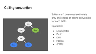 Calling convention
Scan Scan
Join
Filter
Join
Scan
Tables can’t be moved so there is
only one choice of calling convention
for each table.
Examples:
● Enumerable
● Druid
● Drill
● HBase
● JDBC
 
