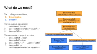 What do we need?
EnumerableJoin
[$0=$9,type=inner]
LuceneTableScan
[CUSTOMER]
LuceneFilter
[$0<3]
EnumerableCalc
[C_NAME=$1,O_ORDERKEY=$8,
O_ORDERDATE=$12]
EnumerableSort
[sort0=$0,dir0=ASC,sort1=$1,dir1=ASC]
LuceneTableScan
[ORDERS]
LuceneToEnumerableConverter
LuceneToEnumerableConverter
Two calling conventions:
1. Enumerable
2. Lucene
Three custom operators:
1. LuceneTableScan
2. LuceneToEnumerableConverter
3. LuceneFilter
Three custom conversion rules:
1. LogicalTableScan →
LuceneTableScan
2. LogicalFilter → LuceneFilter
3. LuceneANY →
LuceneToEnumerableConverter
 