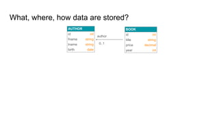 What, where, how data are stored?
author
0..1
AUTHOR
id int
fname string
lname string
birth date
BOOK
id int
title string
price decimal
year int
 