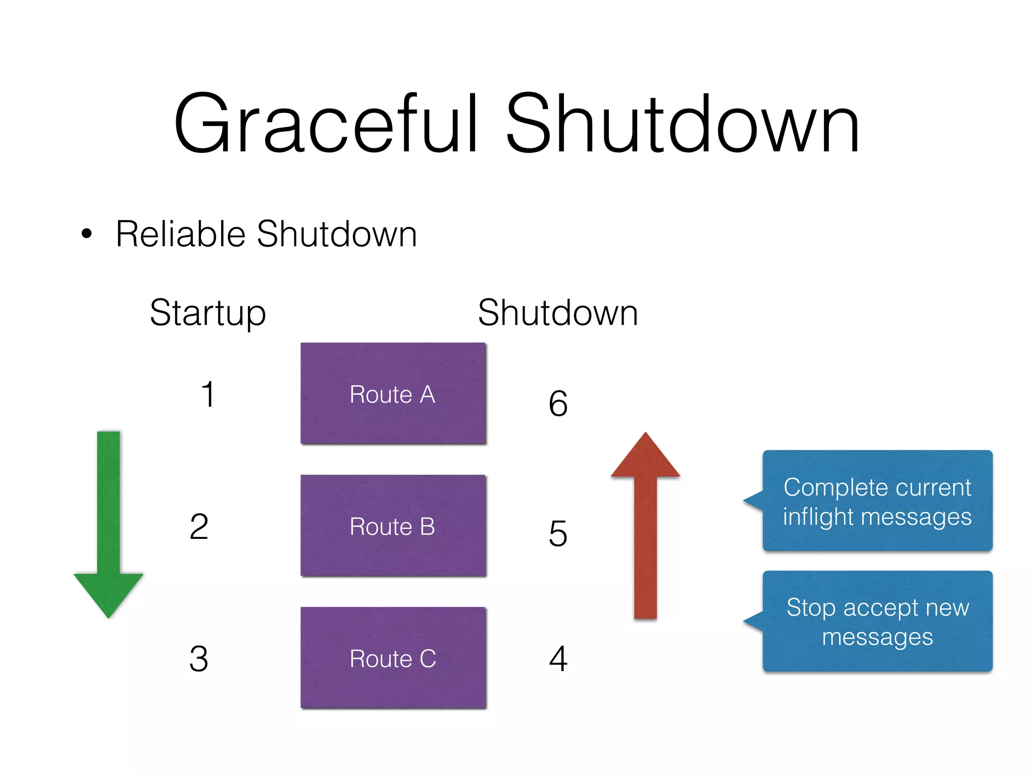 • Reliable Shutdown
Graceful Shutdown
Route A
Route B
Route C
2
1
3 4
5
6
Startup Shutdown
Stop accept new
messages
Complete current
inﬂight messages
 