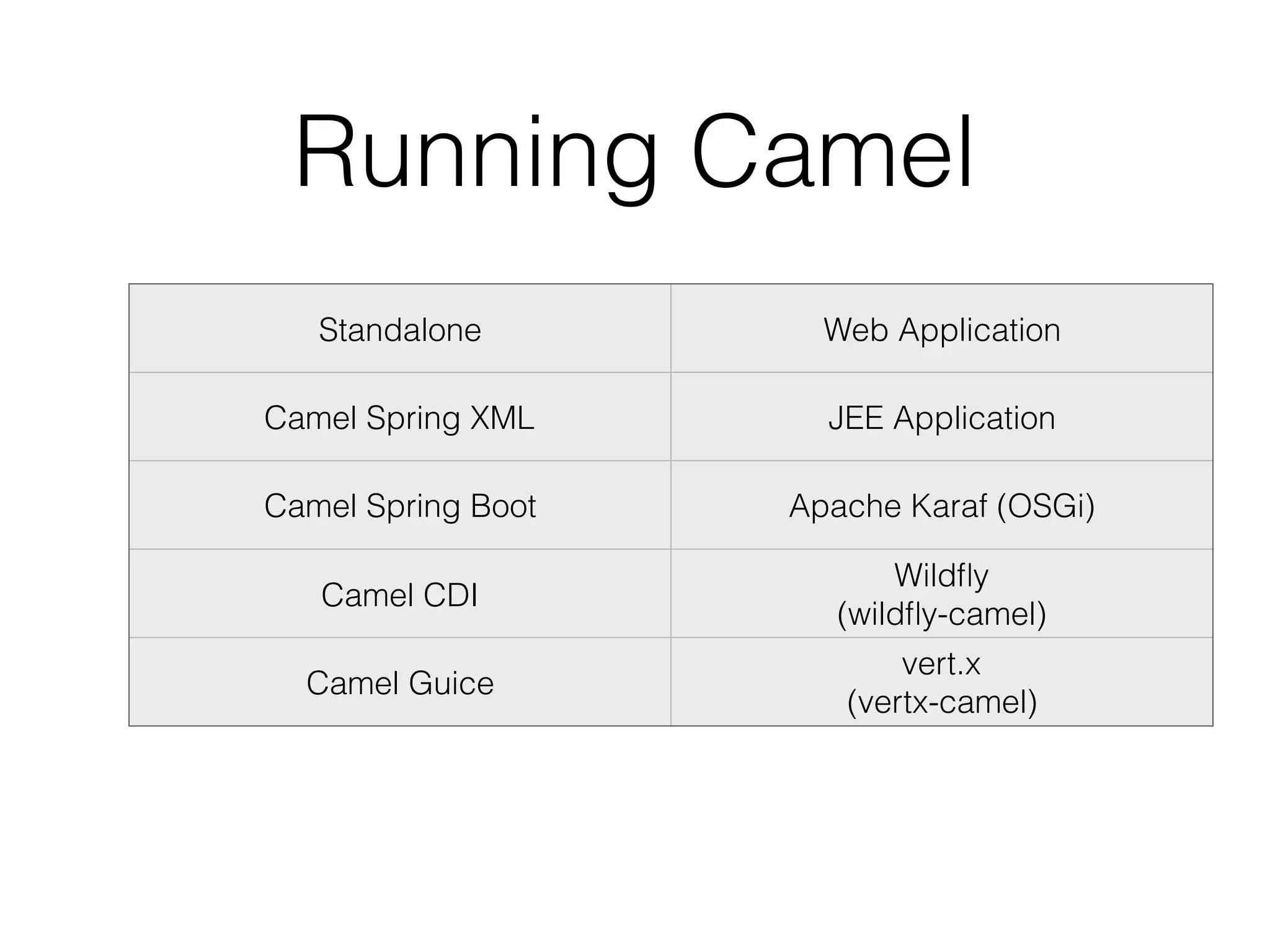 Running Camel
Standalone Web Application
Camel Spring XML JEE Application
Camel Spring Boot Apache Karaf (OSGi)
Camel CDI
Wildﬂy 
(wildﬂy-camel)
Camel Guice
vert.x 
(vertx-camel)
 