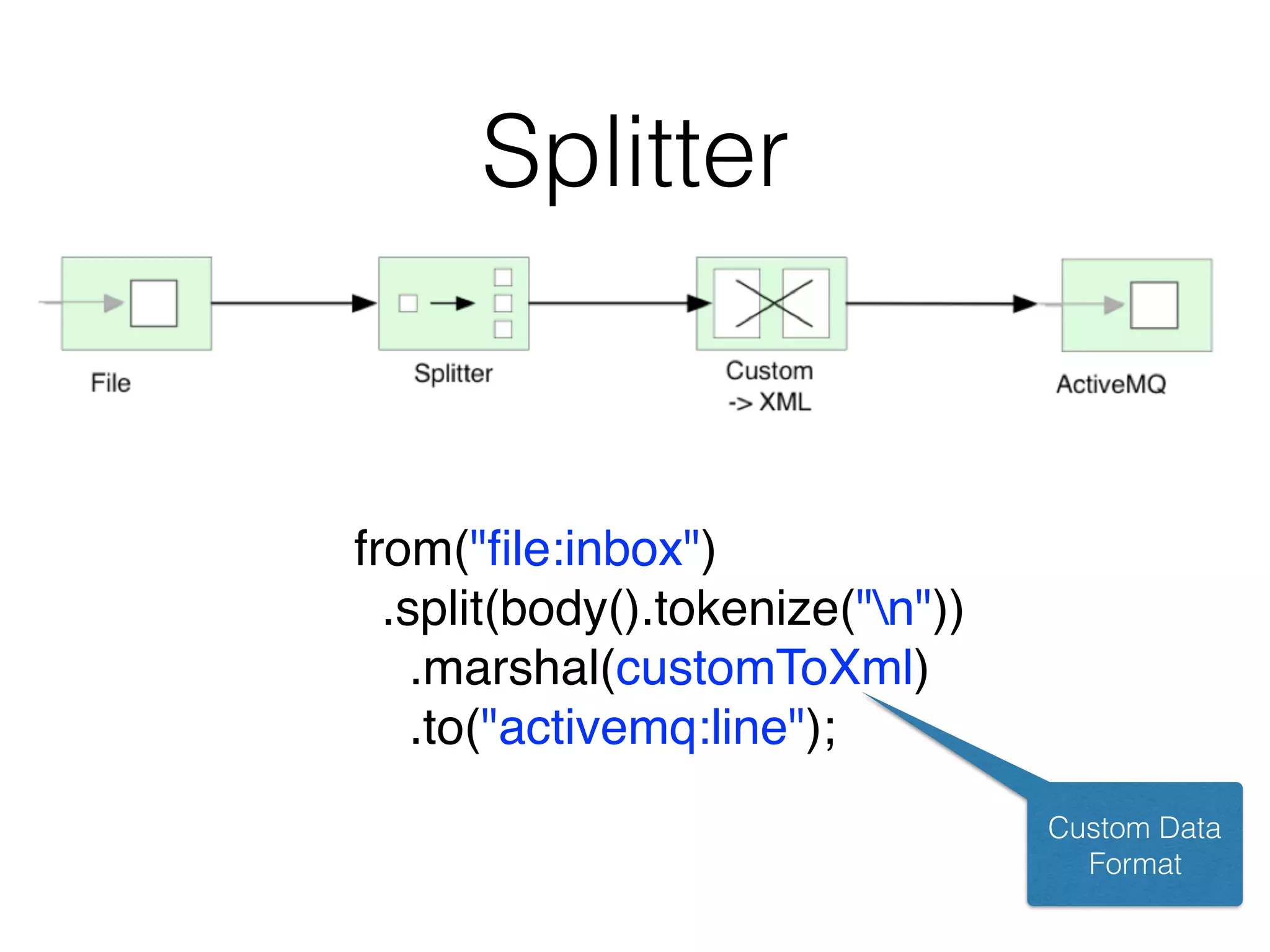 Splitter
from("ﬁle:inbox")
.split(body().tokenize("n"))
.marshal(customToXml)
.to("activemq:line");
Custom Data
Format
 