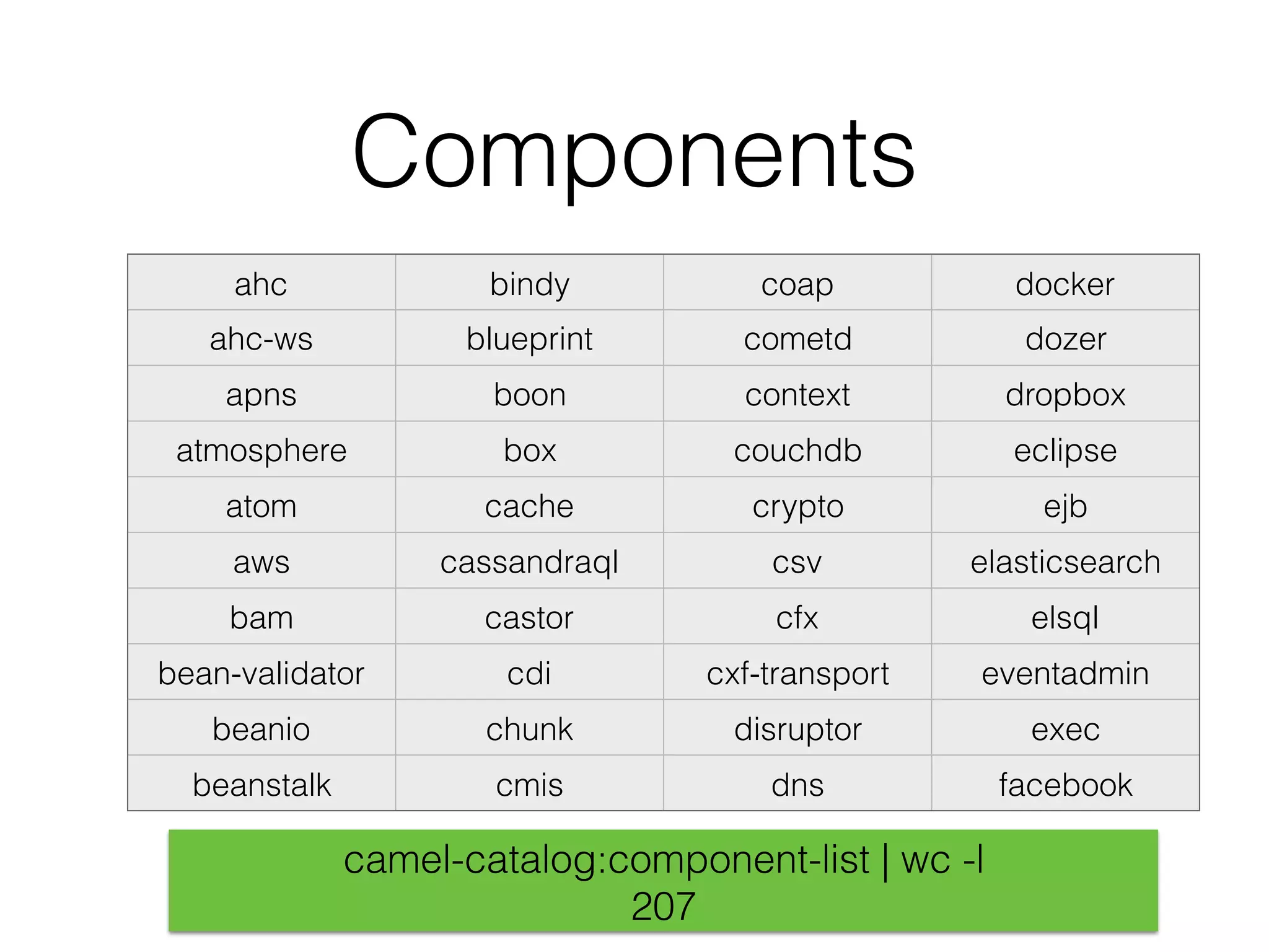 Components
ahc bindy coap docker
ahc-ws blueprint cometd dozer
apns boon context dropbox
atmosphere box couchdb eclipse
atom cache crypto ejb
aws cassandraql csv elasticsearch
bam castor cfx elsql
bean-validator cdi cxf-transport eventadmin
beanio chunk disruptor exec
beanstalk cmis dns facebook
camel-catalog:component-list | wc -l
207
 